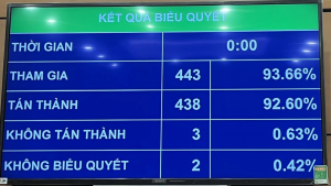 Thông qua Luật Thuế thu nhập cá nhân (sửa đổi): Hộ kinh doanh thu dưới 500 triệu đồng/năm được miễn thuế