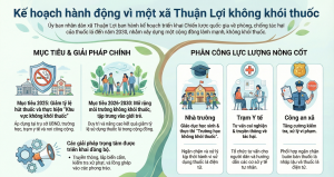 KẾ HOẠCH Tổ chức thực hiện Chiến lược quốc gia về phòng, chống tác hại của thuốc lá đến năm 2030 trên địa bàn xã Thuận Lợi