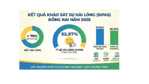 Kết quả khảo sát sự hài lòng của người dân, tổ chức đối với sự phục vụ của cơ quan hành chính nhà nước năm 2025
