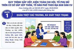 [Infographic] - QUY TRÌNH SẮP XẾP, KIỆN TOÀN CHI HỘI, TỔ PHỤ NỮ TRÊN CƠ SỞ SẮP XẾP THÔN, TỔ DÂN PHỐ THEO ĐỊA BÀN DÂN CƯ