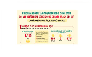 [Infographic] Phương án bố trí và giải quyết chế độ, chính sách đối với người hoạt động không chuyên trách dôi dư do sắp xếp thôn, ấp, khu phố ra sao?