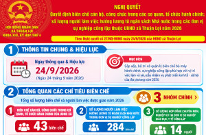 [Infographic] - NGHỊ QUYẾT QUYẾT ĐỊNH BIÊN CHẾ CÁN BỘ, CÔNG CHỨC TRONG CÁC CƠ QUAN, TỔ CHỨC HÀNH CHÍNH; SỐ LƯỢNG NGƯỜI LÀM VIỆC HƯỞNG LƯƠNG TỪ NGÂN SÁCH NHÀ NƯỚC TRONG CÁC ĐƠN VỊ SỰ NGHIỆP CÔNG LẬP THUỘC UBND XÃ THUẬN LỢI NĂM 2026