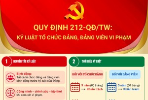 [Infographic] Quy định 212-QĐ/TW: Kỷ luật tổ chức đảng, đảng viên vi phạm