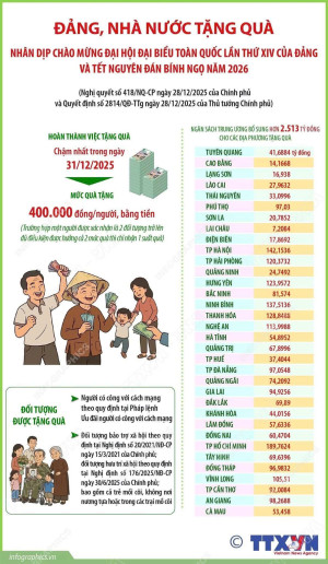ĐẢNG, NHÀ NƯỚC TẶNG QUÀ NHÂN DỊP CHÀO MỪNG ĐẠI HỘI ĐẠI BIỂU TOÀN QUỐC LẦN THỨ XIV CỦA ĐẢNG VÀ TẾT NGUYÊN ĐÁN BÍNH NGỌ NĂM 2026