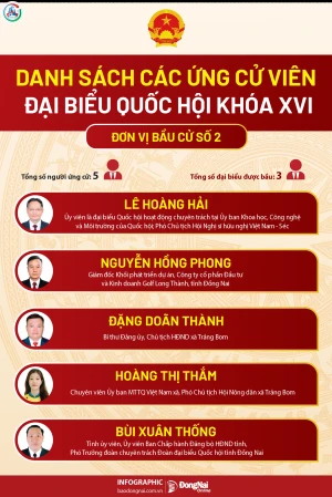 Danh sách các ứng cử viên đại biểu Quốc hội khóa XVI - Đơn vị bầu cử số 2 tỉnh Đồng Nai