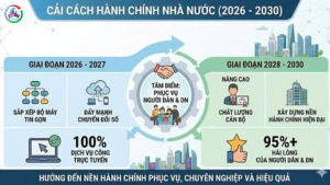 ĐẨY MẠNH CẢI CÁCH HÀNH CHÍNH NHÀ NƯỚC GIAI ĐOẠN 2026 – 2030