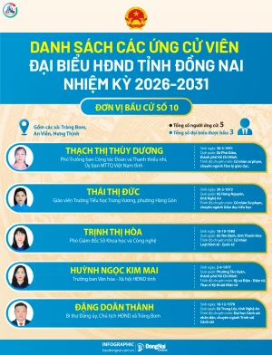 Danh sách ứng cử viên đại biểu HĐND tỉnh nhiệm kỳ 2026-2031 - đơn vị bầu cử số 10 (xã Trảng Bom, xã An Viễn, xã Hưng Thịnh)