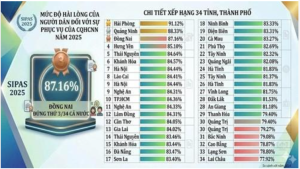 THÀNH PHỐ ĐỒNG NAI VƯƠN LÊN TOP 3 CẢ NƯỚC VỀ CẢI CÁCH HÀNH CHÍNH VÀ MỨC ĐỘ HÀI LÒNG CỦA NGƯỜI DÂN ĐỐI VỚI SỰ PHỤC VỤ CỦA CƠ QUAN HCNN NĂM 2025