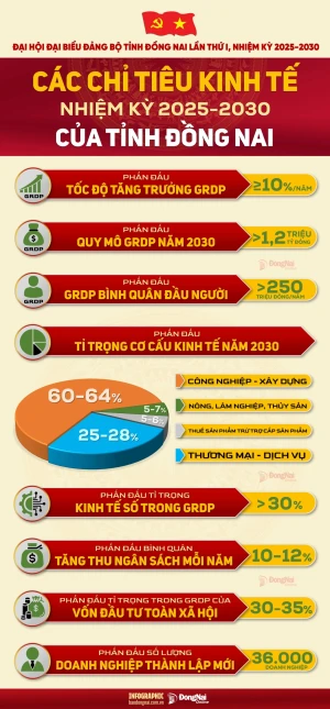 Chỉ tiêu kinh tế nổi bật nhiệm kỳ 2025-2030