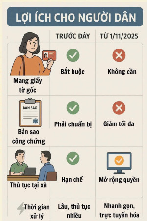 QUYỀN LỢI CỦA NGƯỜI DÂN TỪ NGÀY 01/11/2025