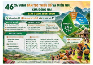[Infographic] Đồng Nai: Công bố danh sách 46 xã vùng dân tộc thiểu số và miền núi giai đoạn 2026-2030