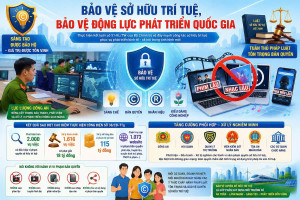 SIẾT CHẶT BẢO VỆ SỞ HỮU TRÍ TUỆ: ĐỘNG LỰC CHO PHÁT TRIỂN QUỐC GIA