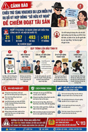 🚨 CẢNH BÁO: CHIÊU TRÒ TẶNG VOUCHER DU LỊCH MIỄN PHÍ, DỤ DỖ KÝ HỢP ĐỒNG “SỞ HỮU KỲ NGHỈ” ĐỂ CHIẾM ĐOẠT TÀI SẢN