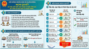 NGHỊ QUYẾT HỘI ĐỒNG DÂN XÃ XUÂN ĐÔNG VỀ VIỆC SẮP XẾP, SÁP NHẬP CÁC ẤP TRÊN ĐỊA BÀN XÃ