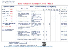 Thông tin tuyển dụng lao động tháng 8 của Trung tâm Dịch vụ việc làm thành phố Đồng Nai