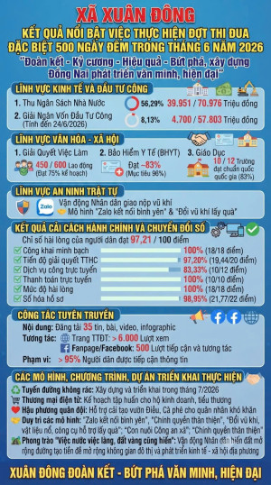 XÃ XUÂN ĐÔNG VỚI KẾT QUẢ NỔI BẬT THỰC HIỆN ĐỢT THI ĐUA ĐẶC BIỆT 500 NGÀY ĐÊM