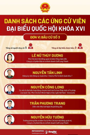 Danh sách các ứng cử viên đại biểu Quốc hội khóa XVI - Đơn vị bầu cử số 3 tỉnh Đồng Nai