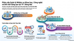 Phân cấp quản lý KHCN Đồng Nai