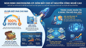 Nghị định số 260/2026/NĐ-CP: Đòn bẩy đưa Công nghệ cao và...