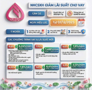 Ngân hàng Chính sách xã hội: Điều chỉnh giảm lãi suất cho vay