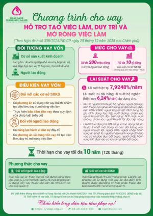 Ngân hàng Chính sách xã hội điều chỉnh một số nội dung chương trình cho vay hỗ trợ việc làm, duy trì, mở rộng việc làm