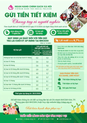 Ngân hàng Chính sách xã hội đa dạng hình thức và tăng lãi suất huy động tiết kiệm dân cư