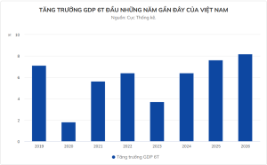 Việt Nam tăng trưởng mạnh mẽ trong 6 tháng đầu năm 2026 - Phường Xuân Lộc quyết tâm tăng tốc phát triển