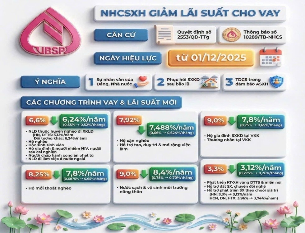 Ngân hàng chính sách xã hội điều chỉnh giảm lãi suất cho vay từ 01/12/2025