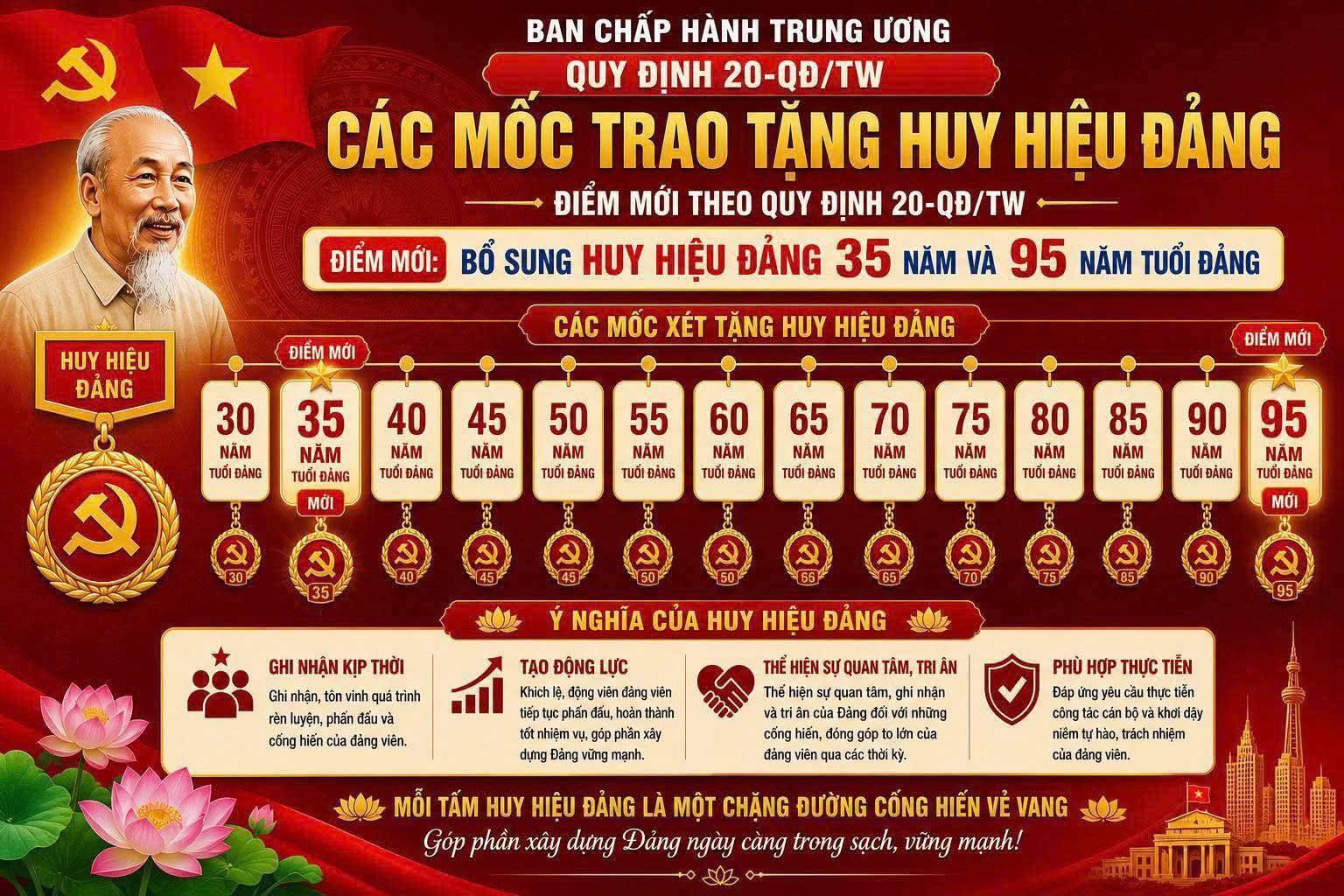 NHỮNG ĐIỂM MỚI CỦA QUY ĐỊNH 20-QĐ/TW CỦA BAN CHẤP HÀNH TRUNG ƯƠNG ĐẢNG