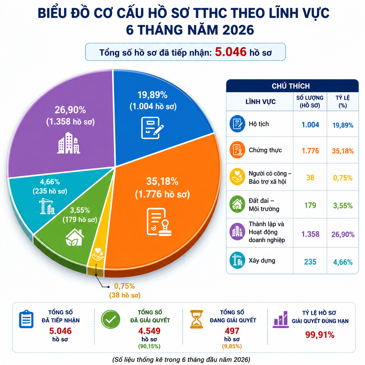 Dấu ấn trong cải cách hành chính và chuyển đổi số - Trung tâm phục vụ hành chính công xã An Phước: nâng cao chất lượng phục vụ nhân dân trong 6 tháng đầu năm 2026