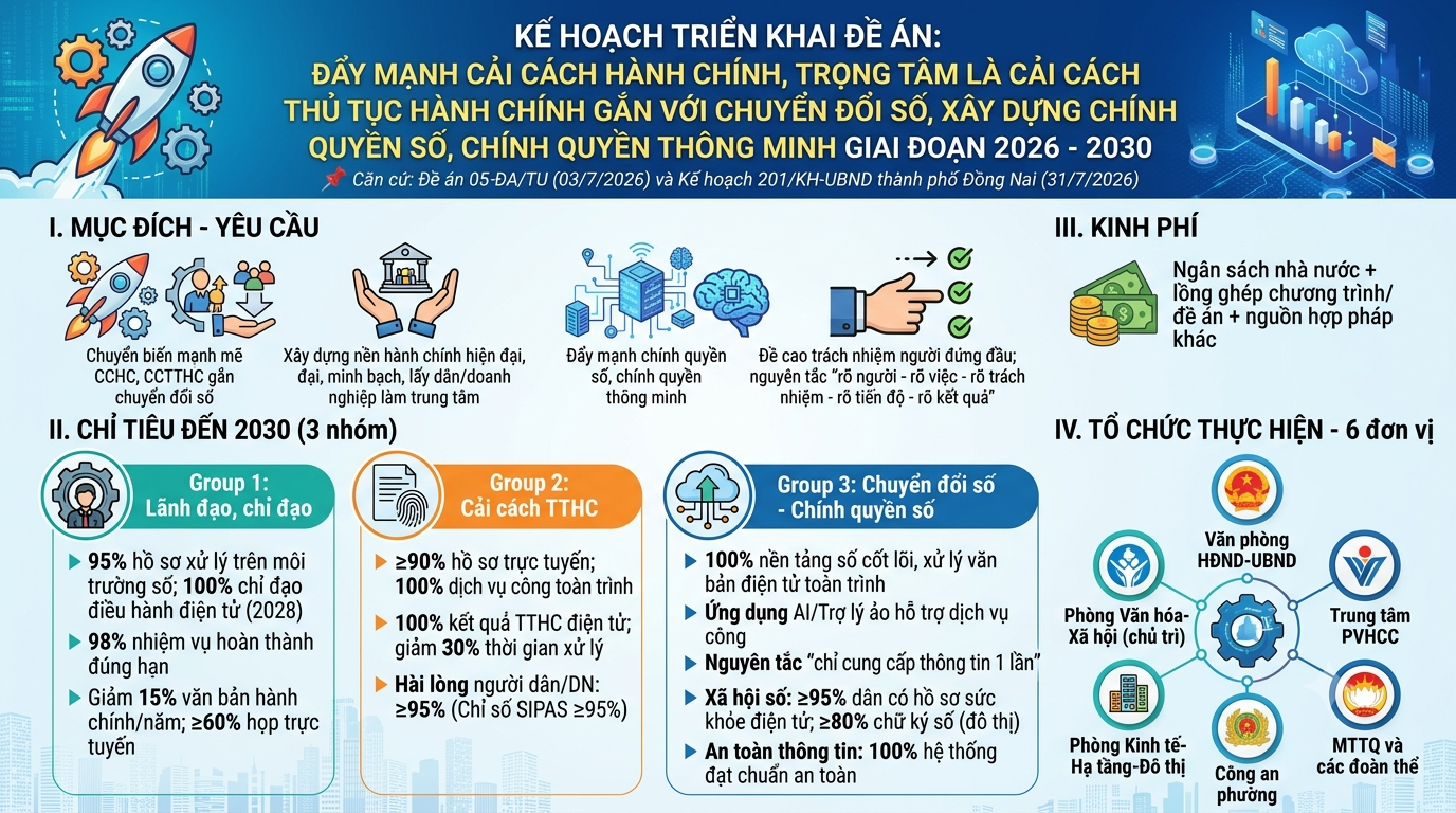 Phường Bình Long ban hành Kế hoạch triển khai Đề án đẩy mạnh cải cách hành chính gắn với chuyển đổi số giai đoạn 2026 - 2030