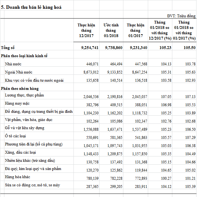 doanhthubanlehanghoa-t1-2018.png