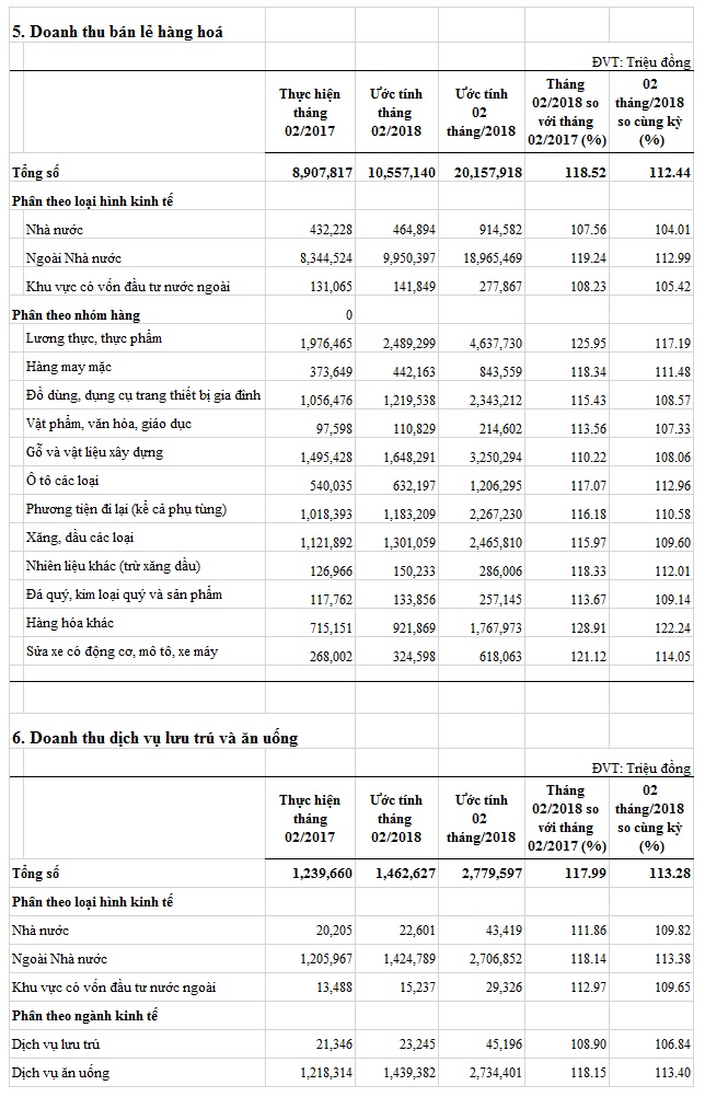 doanhthubanlehanghoa-t2-2018.jpg