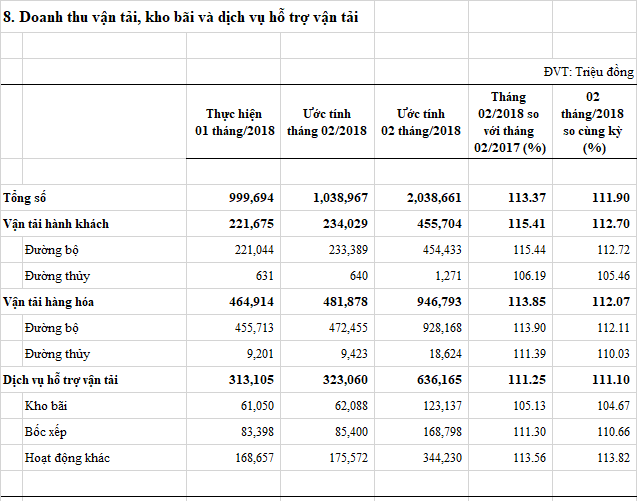 doanhthuvantai-t2-2018.png