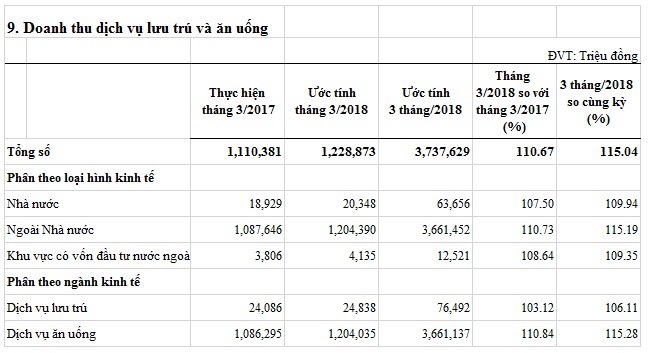 doanhthudichvuluutruvaanuong-t3-2018.jpg