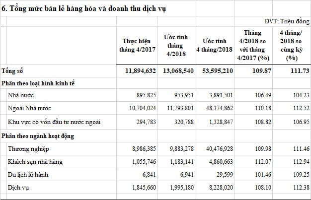 tongmucbanlehanghoavadoanhthudichvu-t42018.png