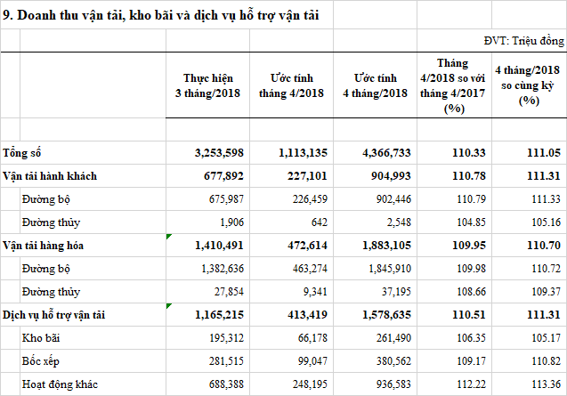 doanhthuvantaikhobaivadichvuhotrovantai-t42018.png