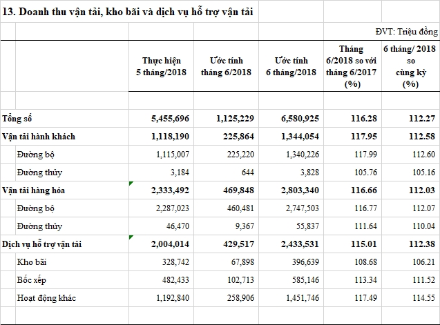 doanhthuvantaikhobaivadichvuhotrovantai-T6.jpg