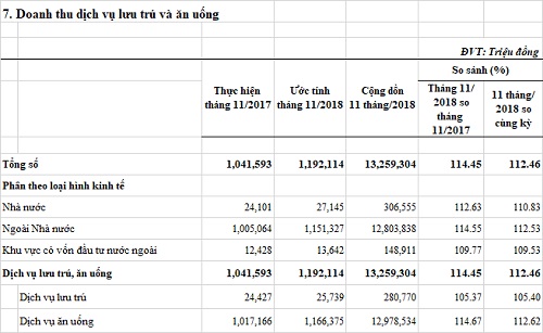 doanhthudichvulutruvaanuong-T11-2018.jpg