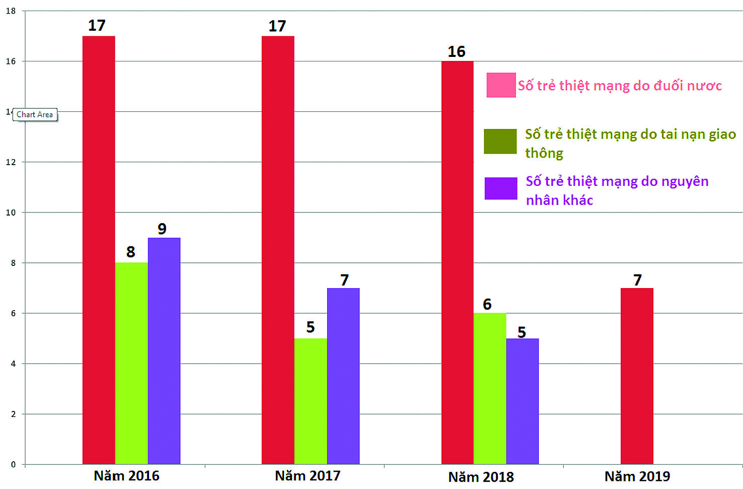 2 Biểu đồ thể hiện tình hình tai nạn thương tích.jpg