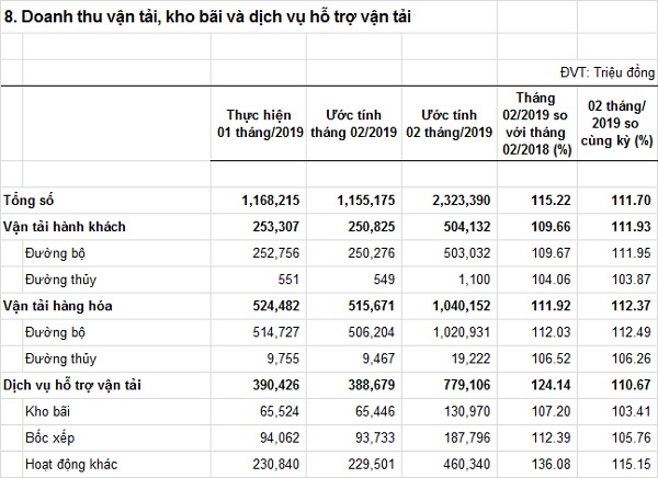 doanhthuvanthangkhobaivadvhotrovantai-T022019.jpg