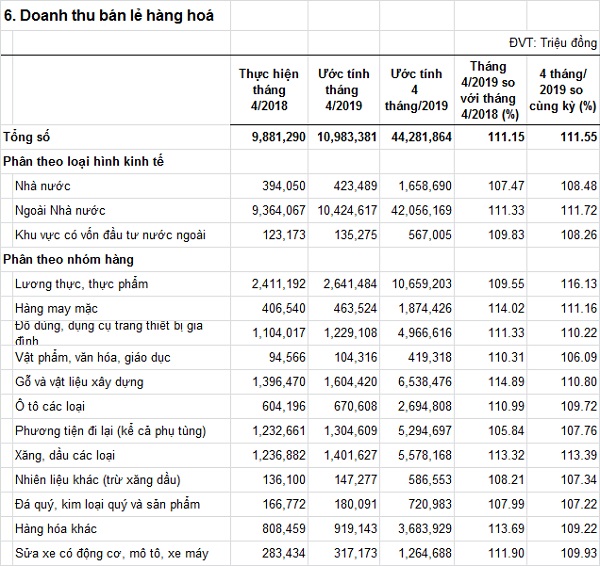 doanhthubanlehanghoa-T42019.jpg