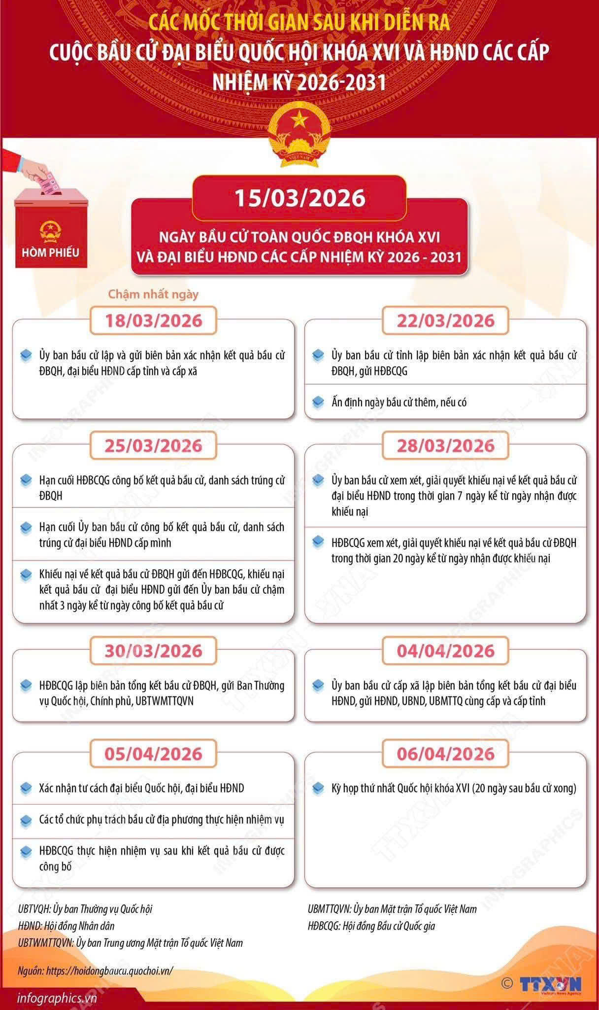 Các mốc thời gian sau khi diễn ra cuộc bầu cử đại biểu Quốc hội khóa XVI và HĐND các cấp nhiệm kỳ 2026-2031