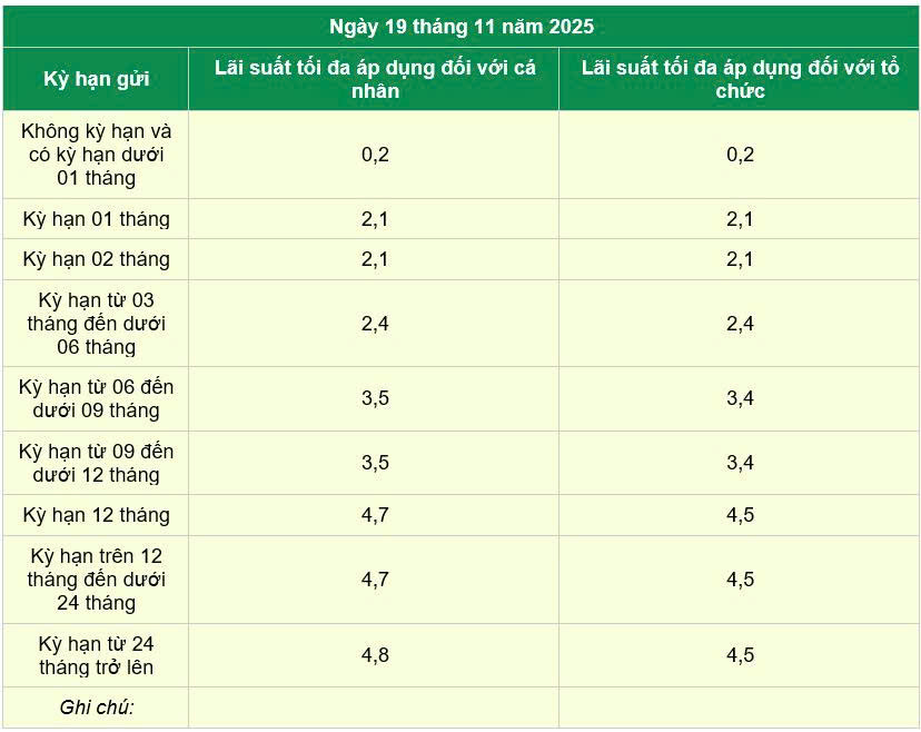 Lãi suất gửi kỳ hạn tiết kiệm
