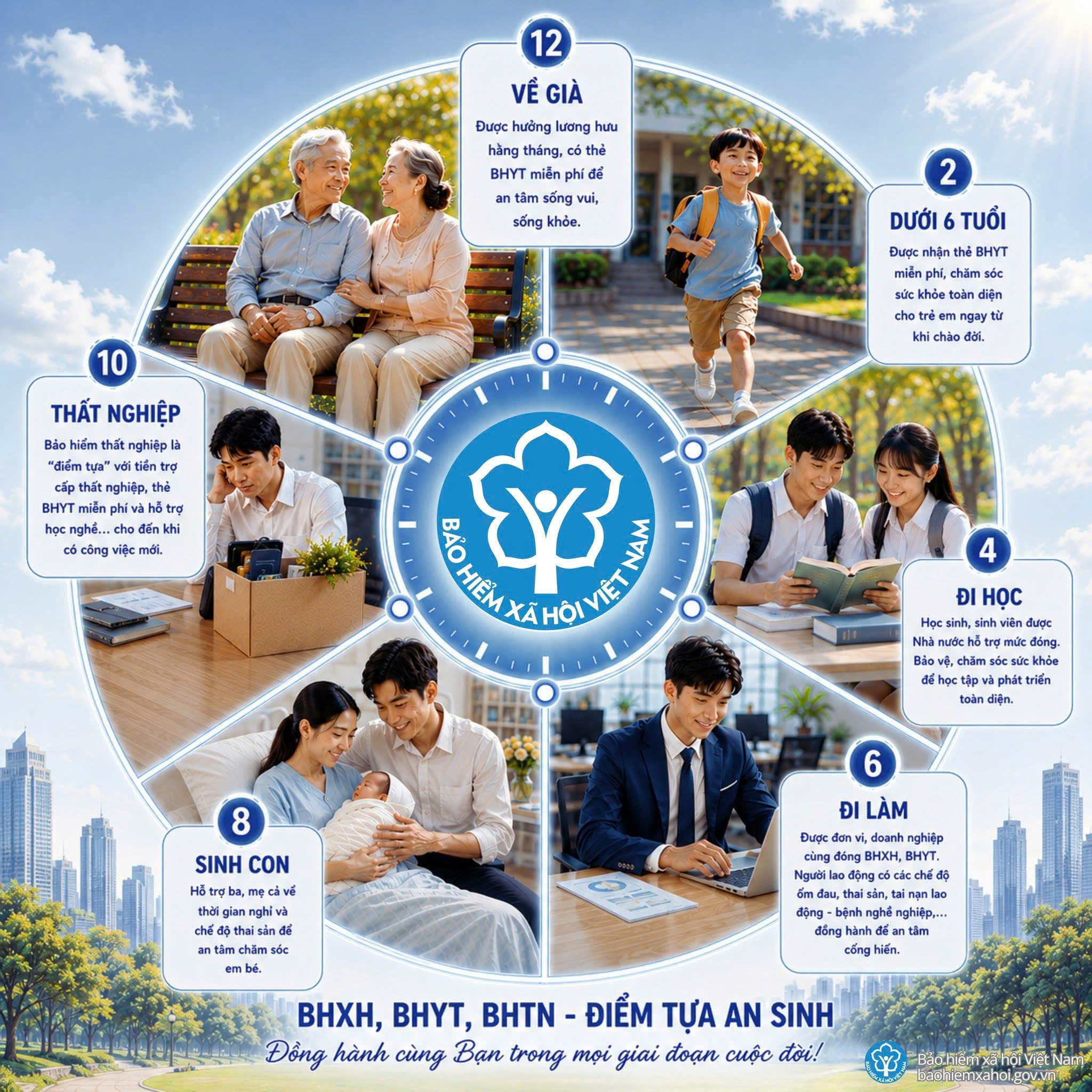 BHXH, BHYT, BHTN ĐIỂM TỰA AN SINH