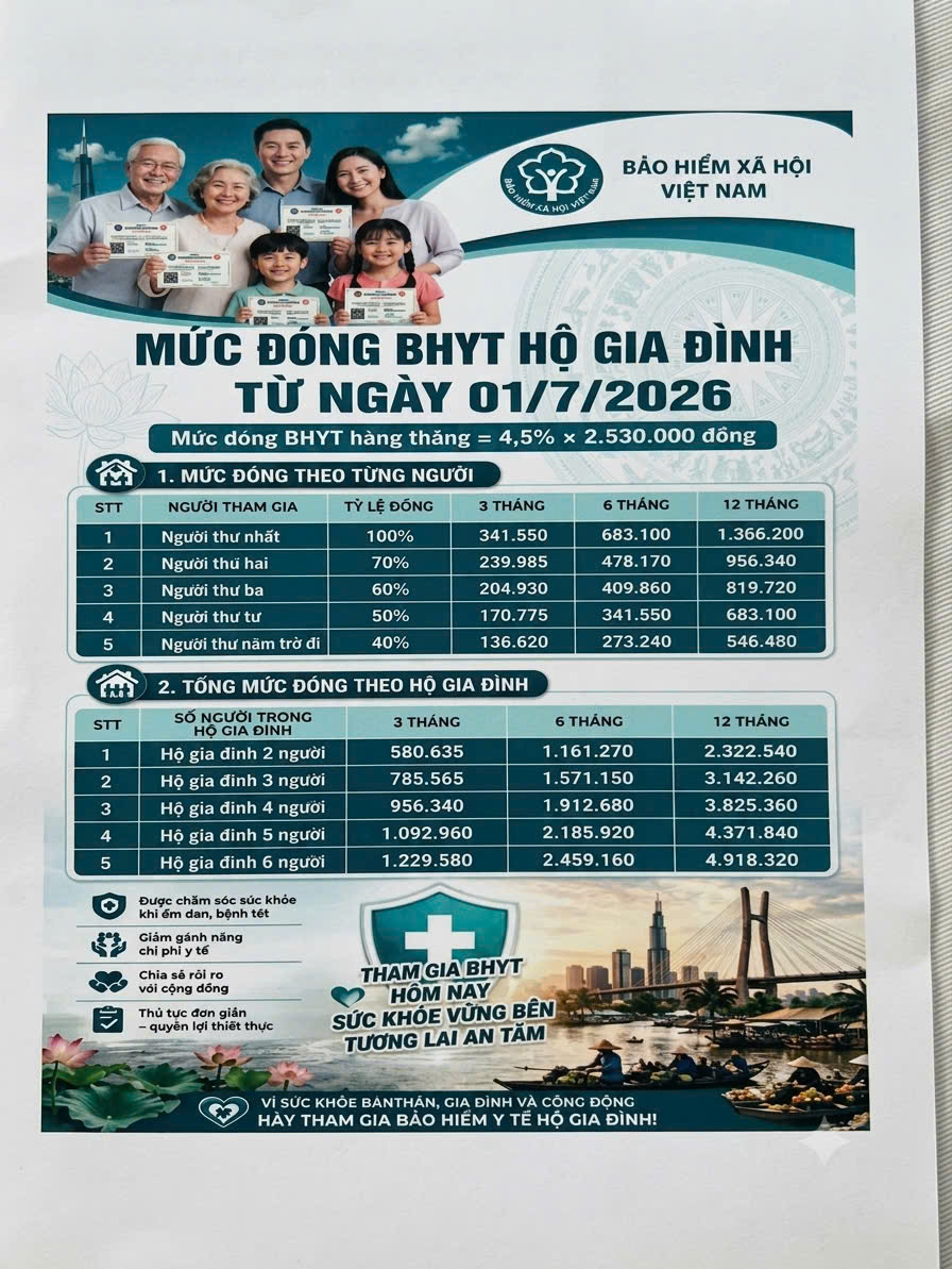 MỨC ĐÓNG BHYT HỘ GIA ĐÌNH TỪ NGÀY 01 7 2026