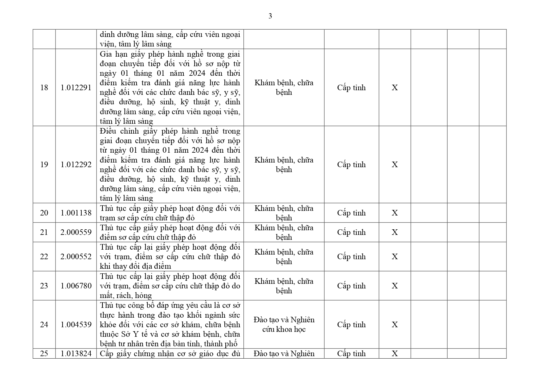 Danh mục TTHC Y tế Đồng Nai page 0003