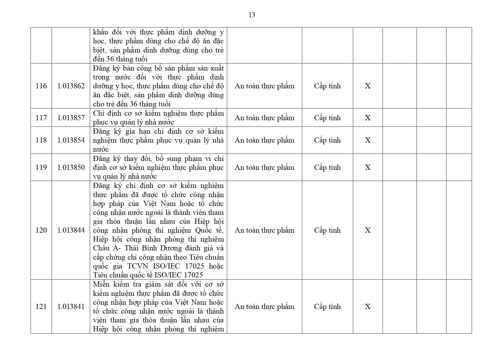 Danh mục TTHC Y tế Đồng Nai page 0013