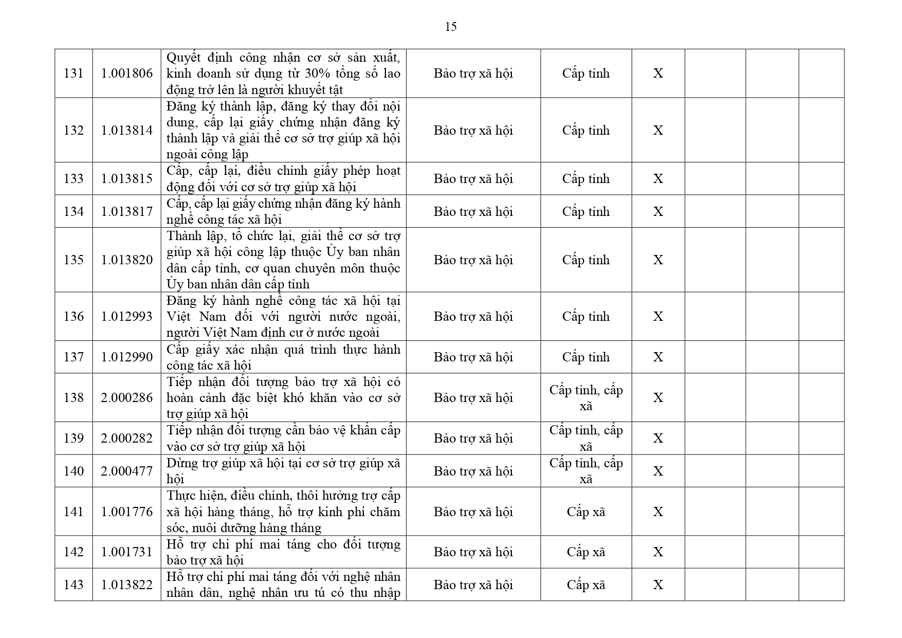 Danh mục TTHC Y tế Đồng Nai page 0015
