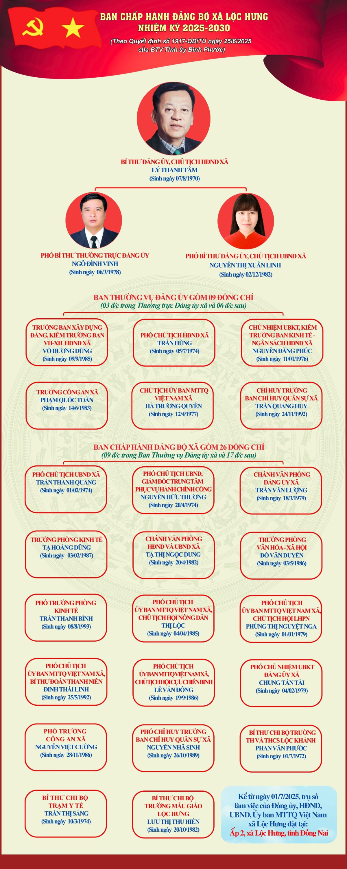 BCH Dang bo xa Loc Hung OK